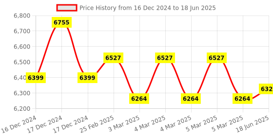 robu.in DYS F2204 Drone Power Combo Set (Original) Price History Graph from 16 Dec 2024 to 18 Jun 2025