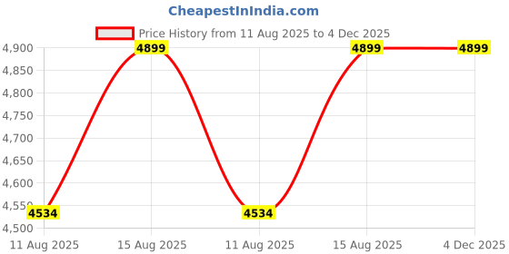 robu.in DYS – GB5009MG 270° Servo motor Price History Graph from 11 Aug 2025 to 4 Dec 2025