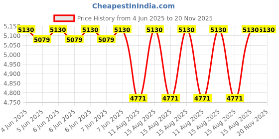 robu.in DYS – GOTeck GB3506MG Metal Geared 180° High Torque HV Digital Brushless Servo 35kg/0.06sec/75g Price History Graph from 4 Jun 2025 to 20 Nov 2025