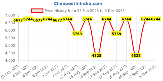 robu.in DYS – GOTeck GB4508MG Metal Geared 180° High Torque HV Brushless Digital Servo 45kg/0.08sec/78g Price History Graph from 25 Feb 2025 to 5 Dec 2025