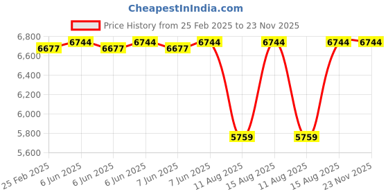 robu.in DYS – GOTeck GB4508MG Metal Geared 270° High Torque HV Brushless Digital Servo 45kg/0.08sec/78g Price History Graph from 25 Feb 2025 to 23 Nov 2025