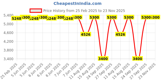 robu.in DYS – GOTeck GC3507MG Metal Geared 180° High Torque HV Digital Servo 35kg/0.07sec/75g Price History Graph from 25 Feb 2025 to 23 Nov 2025