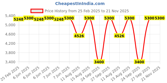robu.in DYS – GOTeck GC3507MG Metal Geared 270° High Torque HV Digital Servo 35kg/0.07sec/75g Price History Graph from 25 Feb 2025 to 21 Nov 2025