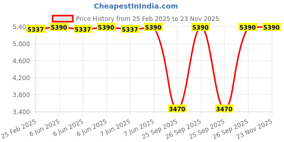 robu.in DYS – GOTeck GC4509MG Metal Geared 180° High Torque HV Digital Servo 45kg/0.09sec/78g Price History Graph from 25 Feb 2025 to 23 Nov 2025