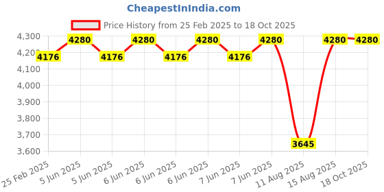 robu.in DYS – GOTeck GS2505MG Metal Geared 180° High Torque Digital Servo 39kg/0.05sec/60g Price History Graph from 25 Feb 2025 to 15 Oct 2025