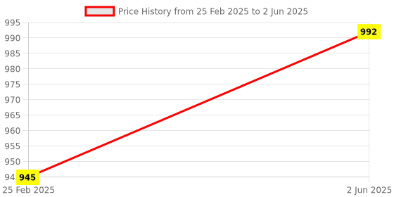 robu.in DYS – Quanum 20A Multi-copter Brushless Speed Controller (Original) Without BEC connector Price History Graph from 25 Feb 2025 to 2 Jun 2025