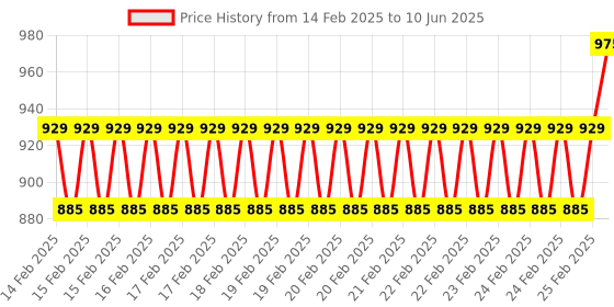 robu.in DYS Quanum 30A Multi-Copter Brushless Speed Controller Programmable with 5V/3A (Original) Price History Graph from 14 Feb 2025 to 10 Jun 2025