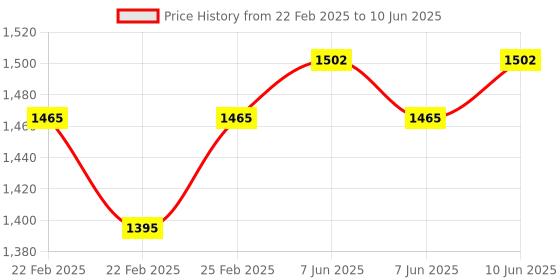 robu.in DYS Quanum 40A Multi-Copter Brushless Speed Controller Programmable ESC with 5V/3A (Original) Price History Graph from 22 Feb 2025 to 10 Jun 2025