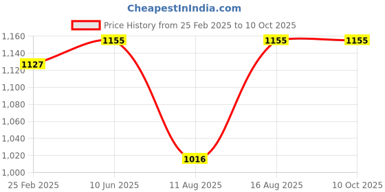 robu.in DYS Samguk Series Wei D2207 2300kv BLDC Motor Price History Graph from 25 Feb 2025 to 10 Oct 2025