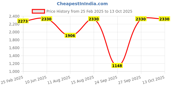 robu.in DYS X2807 1500KV 3S-5S Brushless Motor for Mark4 FPV Freestyle 7inch Long Range Price History Graph from 25 Feb 2025 to 13 Oct 2025