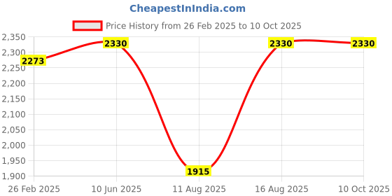 robu.in DYS X2807 1700KV 3S-4S Brushless Motor for Mark4 FPV Freestyle 7inch Long Range Price History Graph from 26 Feb 2025 to 10 Oct 2025