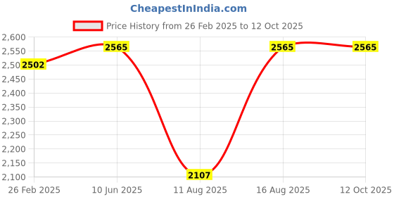 robu.in DYS X2810 1100KV 6S Brushless Motor for Mark4 FPV Freestyle 7inch Long Range Price History Graph from 26 Feb 2025 to 12 Oct 2025