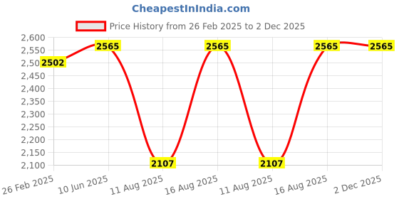 robu.in DYS X2810 900KV 6S Brushless Motor for Mark4 FPV Freestyle 7inch Long Range Price History Graph from 26 Feb 2025 to 2 Dec 2025