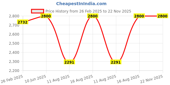robu.in DYS X2812 1115 KV 2-6S Brushless Motor Price History Graph from 26 Feb 2025 to 22 Nov 2025