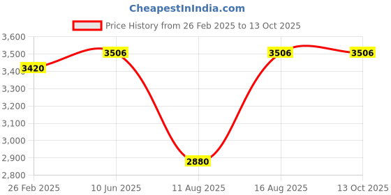 robu.in DYS X3115 1050 KV FPV Motor Price History Graph from 26 Feb 2025 to 13 Oct 2025