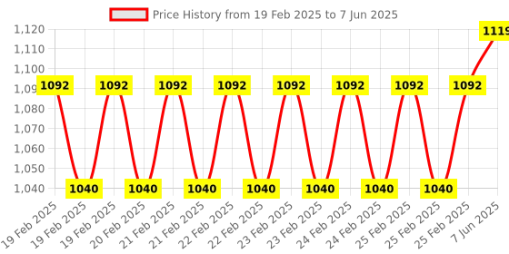 robu.in DYS XSD20A ESC Solder Version (Original) Price History Graph from 19 Feb 2025 to 7 Jun 2025