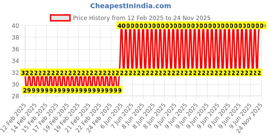 robu.in E10 Nickel Plated Bulb Holder Type A Price History Graph from 12 Feb 2025 to 23 Nov 2025