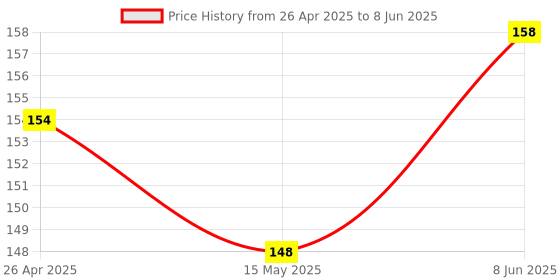 robu.in E18-D80NK Adjustable Infrared Sensor Switch 3-80cm Price History Graph from 26 Apr 2025 to 8 Jun 2025