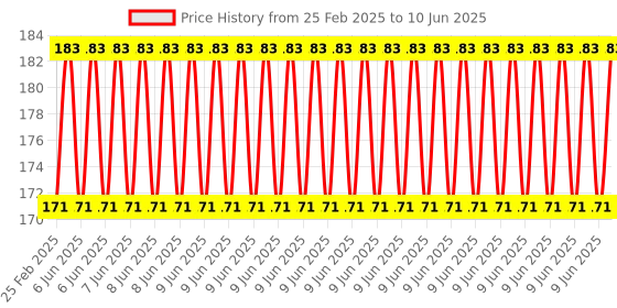 robu.in E18-D80NK Mini Adjustable Infrared Sensor Switch 3-80cm Price History Graph from 25 Feb 2025 to 10 Jun 2025