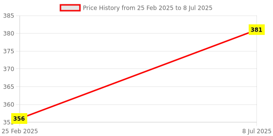 robu.in E18-MS1-PCB CC2530 Zigbee 2.4GHz Wireless Transmitter Receiver Zigbee Module 4 dBm EBYTE E18-MS1-PCB For Smart Home PCB Antenna Long Range Price History Graph from 25 Feb 2025 to 8 Jul 2025