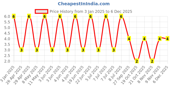 robu.in E2101M016A070HY-HYNCDZ-16V 1000uF ±20% Through Hole,D8xL12mm Aluminum – Polymer Capacitors RoHS Price History Graph from 3 Jan 2025 to 5 Dec 2025