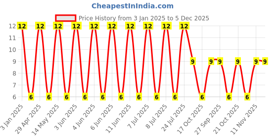 robu.in E2102M010D120HY-HYNCDZ-10V 1000uF ±20% Through Hole,D8xL12mm Aluminum – Polymer Capacitors RoHS Price History Graph from 3 Jan 2025 to 5 Dec 2025