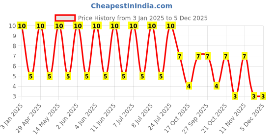 robu.in E2102M6R3C120HY-HYNCDZ-6.3V 1000uF ±20% Through Hole,D6.3xL12mm Aluminum – Polymer Capacitors RoHS Price History Graph from 3 Jan 2025 to 5 Dec 2025