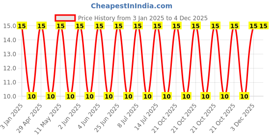 robu.in E2122M016E125HY-HYNCDZ-16V 1200uF ±20% Through Hole,D10xL12.5mm Aluminum – Polymer Capacitors RoHS Price History Graph from 3 Jan 2025 to 4 Dec 2025