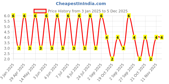 robu.in E2221M010A080HY-HYNCDZ-10V 220uF ±20% Through Hole,D5xL8mm Aluminum – Polymer Capacitors RoHS Price History Graph from 3 Jan 2025 to 5 Dec 2025