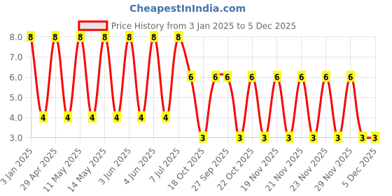 robu.in E2221M016A090HY-HYNCDZ-16V 220uF ±20% Through Hole,D5xL9mm Aluminum – Polymer Capacitors RoHS Price History Graph from 3 Jan 2025 to 5 Dec 2025