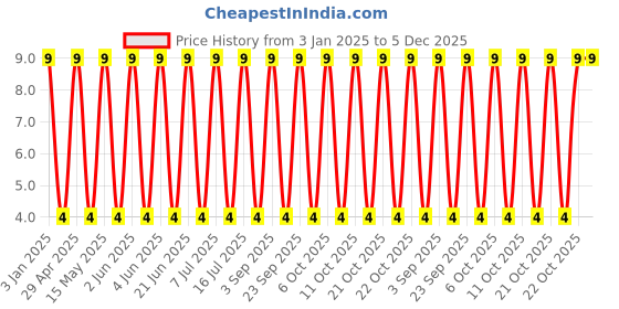 robu.in E2331M016C080HY-HYNCDZ-16V 330uF ±20% Through Hole,D6.3xL8mm Aluminum – Polymer Capacitors RoHS Price History Graph from 3 Jan 2025 to 5 Dec 2025