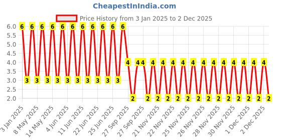 robu.in E2331M6R3A080HY-HYNCDZ-6.3V 330uF ±20% Through Hole,D5xL8mm Aluminum – Polymer Capacitors RoHS Price History Graph from 3 Jan 2025 to 2 Dec 2025