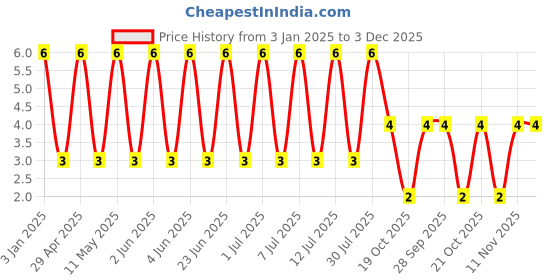 robu.in E2391M6R3A090HY-HYNCDZ-6.3V 390uF ±20% Through Hole,D5xL9mm Aluminum – Polymer Capacitors RoHS Price History Graph from 3 Jan 2025 to 3 Dec 2025
