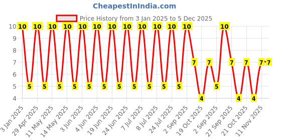robu.in E2471M016C120HY-HYNCDZ-16V 470uF ±20% Through Hole,D6.3xL12mm Aluminum – Polymer Capacitors RoHS Price History Graph from 3 Jan 2025 to 5 Dec 2025