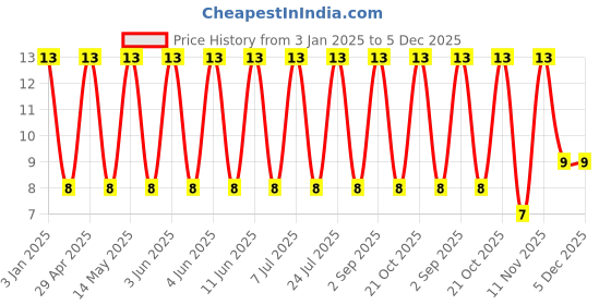 robu.in E2471M025C120HY-HYNCDZ-25V 470uF ±20% Through Hole,D6.3xL12mm Aluminum – Polymer Capacitors RoHS Price History Graph from 3 Jan 2025 to 5 Dec 2025