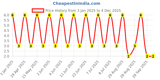 robu.in E2471M6R3A090HY-HYNCDZ-Plugin,D5xL9mm Polymer Aluminum Capacitors ROHS Price History Graph from 3 Jan 2025 to 3 Dec 2025