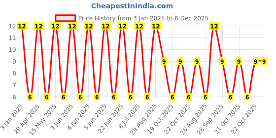 robu.in E2561M016D090HY-HYNCDZ-16V 560uF ±20% Through Hole,D8xL9mm Aluminum – Polymer Capacitors RoHS Price History Graph from 3 Jan 2025 to 4 Dec 2025