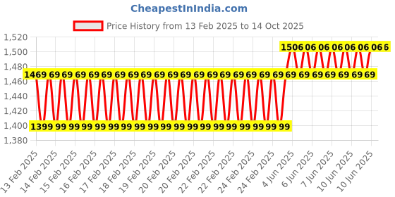 robu.in E3D 12V 30W Standard Heater Cartridge Price History Graph from 13 Feb 2025 to 14 Oct 2025