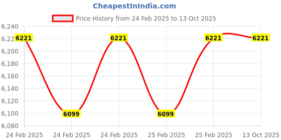 robu.in E3D 12V Direct Drive Lite6 HotEnd-1.75mm Price History Graph from 24 Feb 2025 to 13 Oct 2025