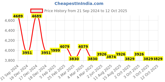 robu.in E3D 12V Volcano Upgrade Kit for 1.75mm with 0.80 mm Nozzle Price History Graph from 21 Sep 2024 to 12 Oct 2025