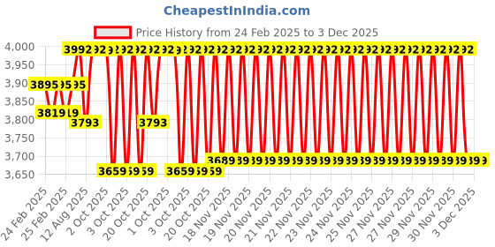 robu.in E3D 1.75 mm Nozzle Fun Pack Price History Graph from 24 Feb 2025 to 2 Dec 2025