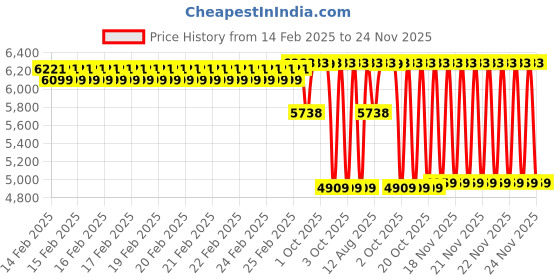 robu.in E3D 24V Direct Drive Lite6 HotEnd-1.75mm Price History Graph from 14 Feb 2025 to 24 Nov 2025