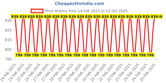 robu.in E3D Brass V6 Nozzle – 1.75mm x 0.40mm Price History Graph from 14 Feb 2025 to 13 Oct 2025
