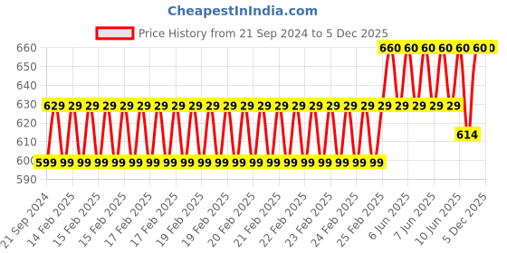 robu.in E3D Brass V6 Nozzle – 1.75mm x 0.50mm Price History Graph from 21 Sep 2024 to 4 Dec 2025