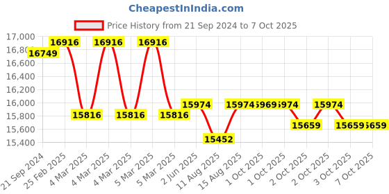 robu.in E3D Chimera+ Kit Dual nozzle HotEnd (24V with Air-Cooling System) Price History Graph from 21 Sep 2024 to 7 Oct 2025