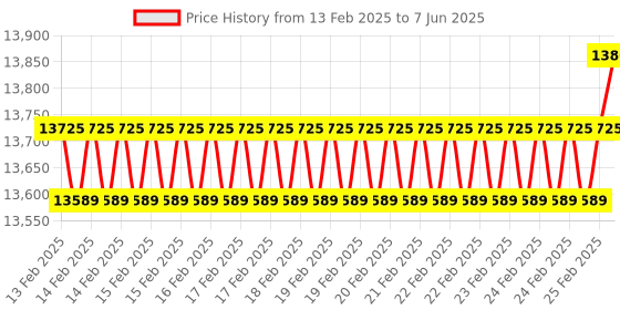 robu.in E3D Fully Assembled High Flow ObXidian™ HotEnd for Bambu Lab X1 – 0.40/X1 SeriesE3D Fully Assembled High Flow ObXidian™ HotEnd for Bambu Lab X1 – 0.40/X1 Series Price History Graph from 13 Feb 2025 to 7 Jun 2025