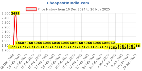 robu.in E3D Hardened Steel V6 Nozzle 1.75mm x 0.40mm Price History Graph from 16 Dec 2024 to 24 Nov 2025