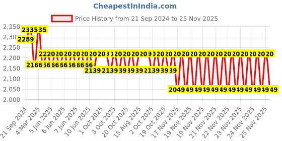 robu.in E3D Hardened Steel V6 Nozzle 1.75mm x 0.50mm Price History Graph from 21 Sep 2024 to 25 Nov 2025