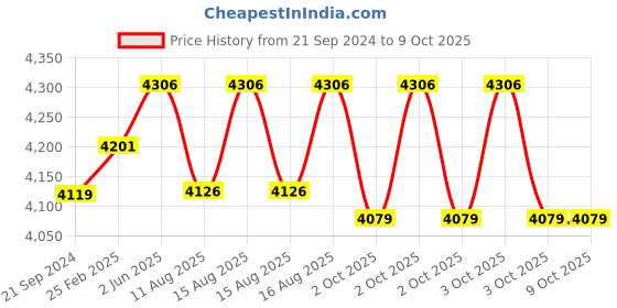 robu.in E3D Hemera Replacement Drivetrain Price History Graph from 21 Sep 2024 to 9 Oct 2025
