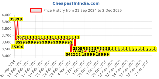 robu.in E3D Hemera XS Motor Price History Graph from 21 Sep 2024 to 2 Dec 2025
